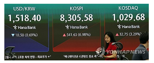 韩国综指开盘大涨逾7% 重返8000点关口